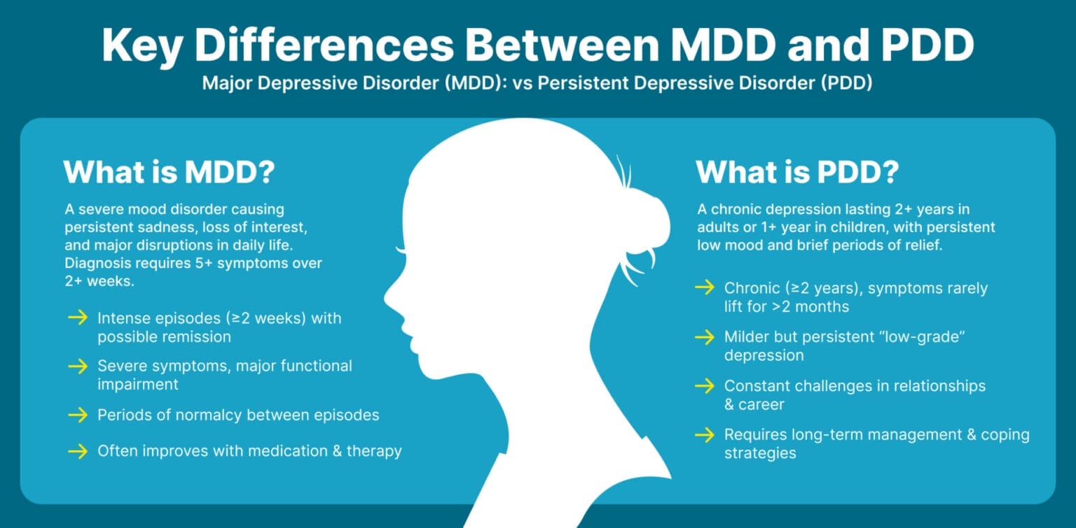 Major vs. Persistent Depression | Know the Difference