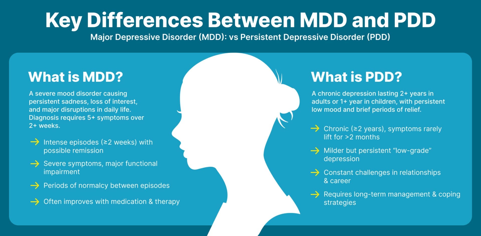 An infographic titled "Key Differences Between MDD and PDD," comparing Major Depressive Disorder (MDD) and Persistent Depressive Disorder (PDD). It highlights key distinctions in duration, severity, impact on life, treatment response, and the possibility of co-occurrence (double depression). The design includes a side-by-side comparison chart with icons representing mood patterns, treatment approaches, and daily life challenges.